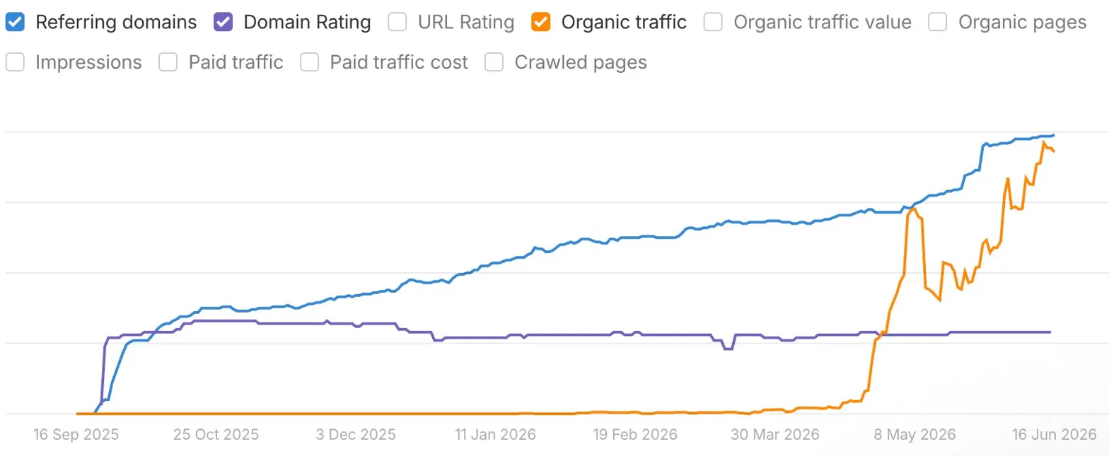 Ahrefs growth case 3