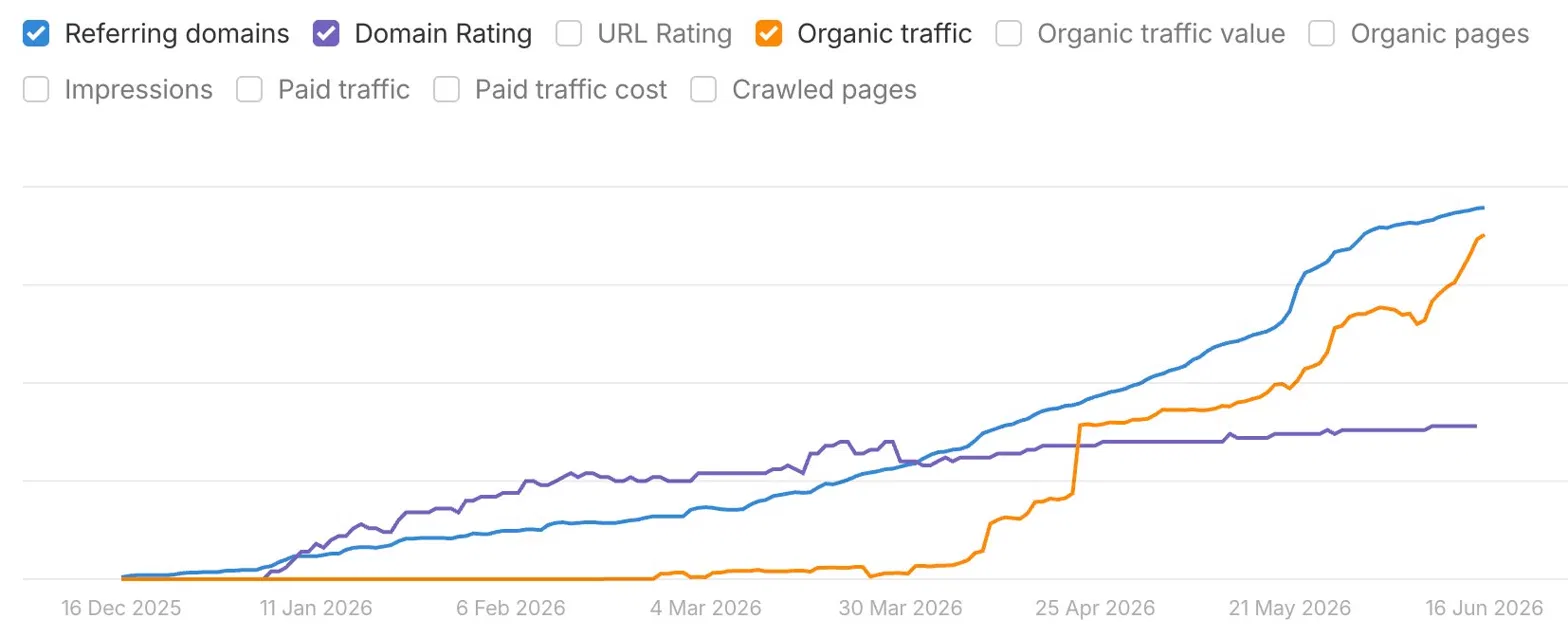 Ahrefs growth curve of a BestLinks.ai team site: referring domains, DR and organic traffic rising together