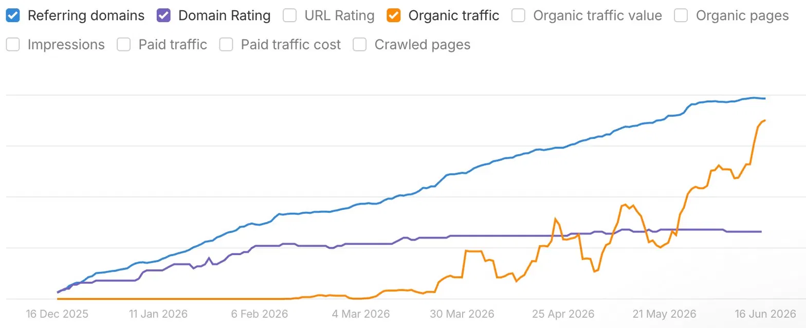Ahrefs growth case 2
