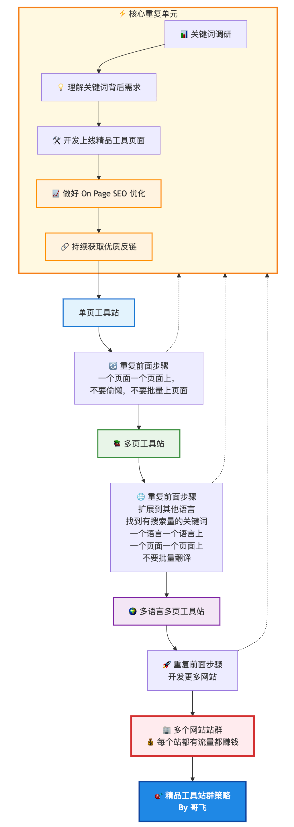 网页飞轮